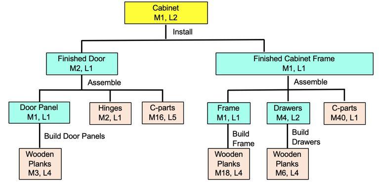 Given the following product structure for a