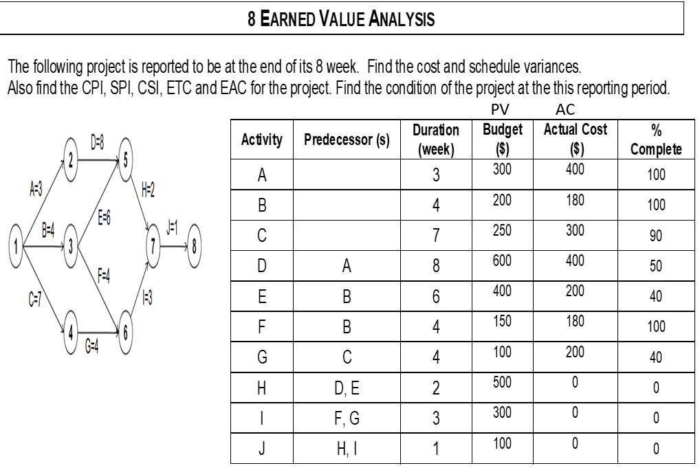 8 EARNED VALUE ANALYSIS The following project is