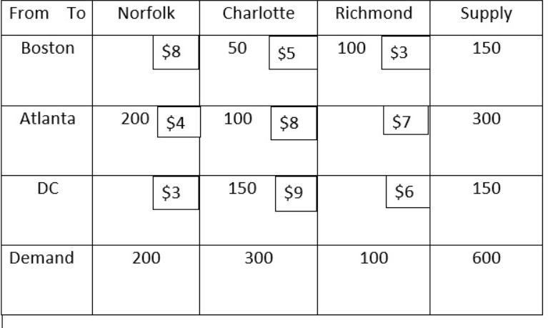 The following table shows sources and their