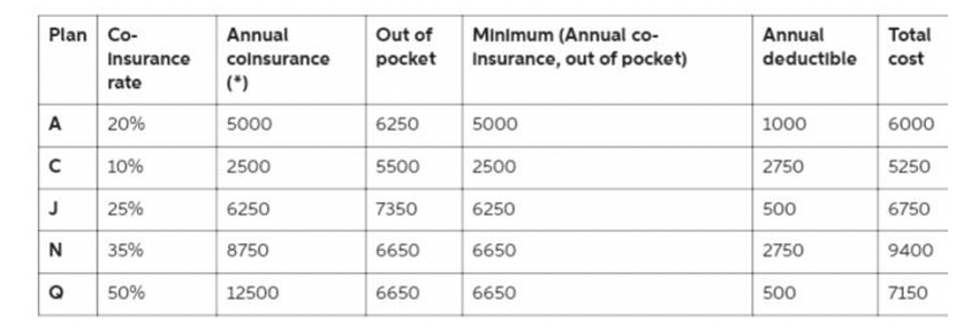 Use the following data: 7. Sarah is single and