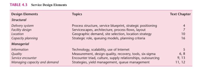 please help. service management course Develop
