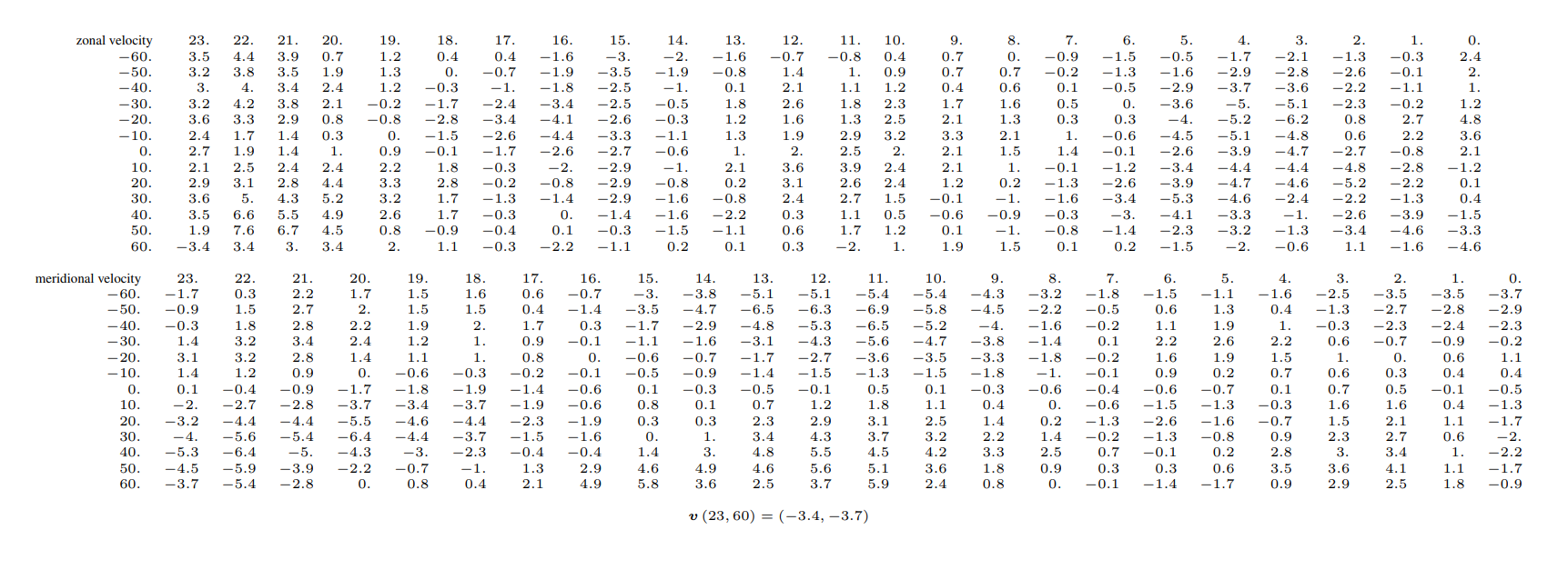 Problem 1 The data at the end of this document