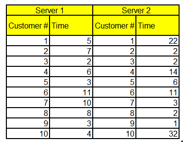 Queuing Theory Find the service rate () and