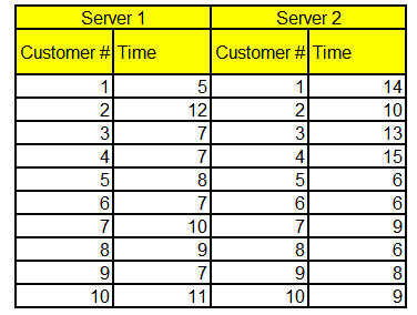 Queuing Theory Find the service rate () and