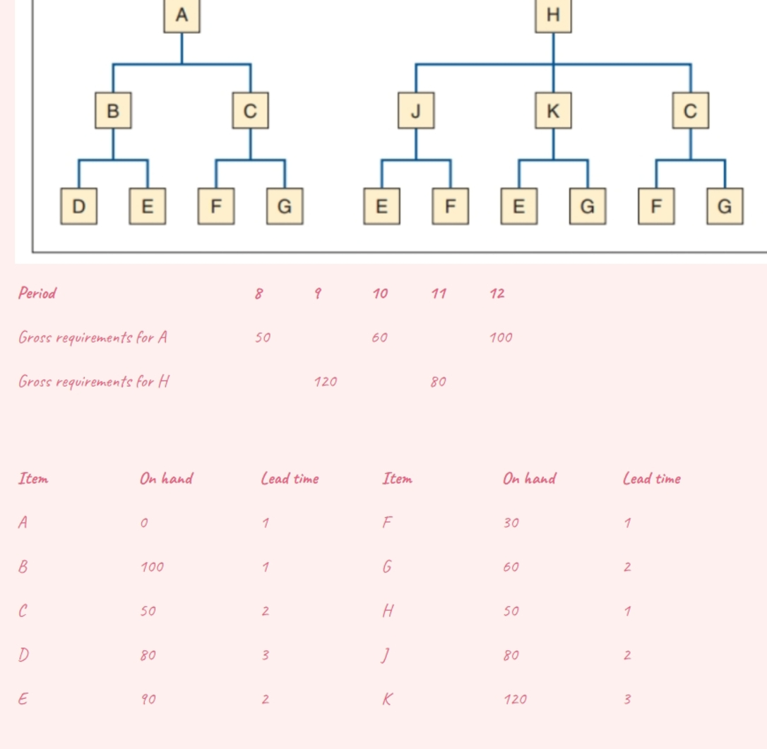 PLEASE USE EXCEL Given the product structure,