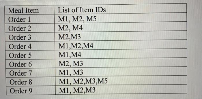 1. Apply the Apriori algorithm to the dataset of