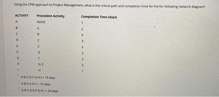 Using the CPM approach to Project Management,