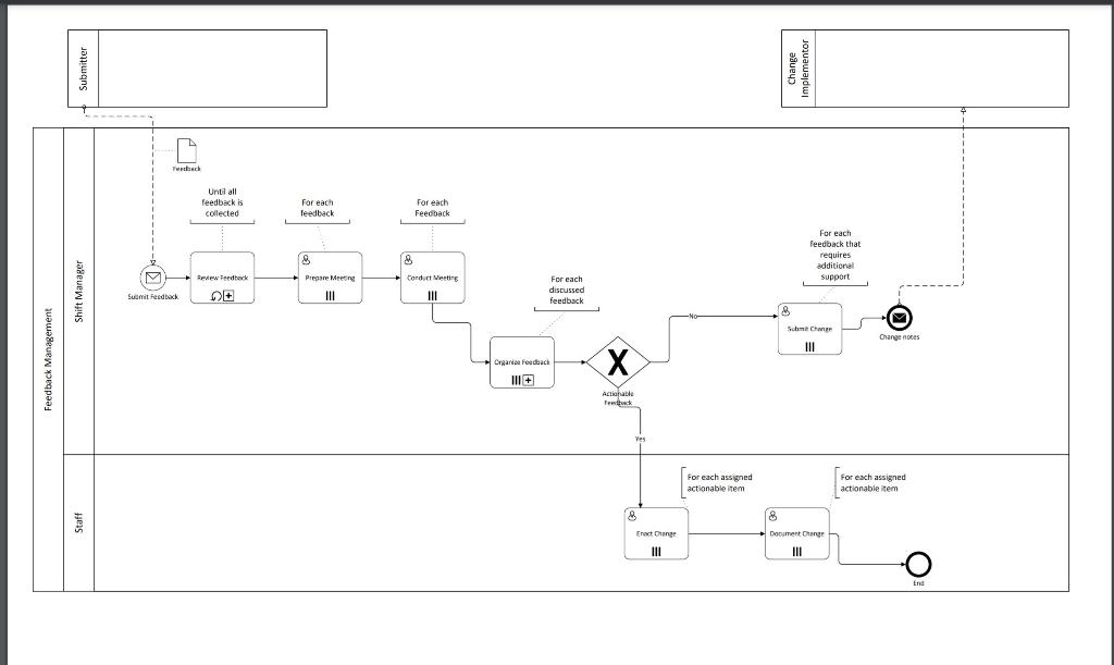 Correct the BPMN process in the map below