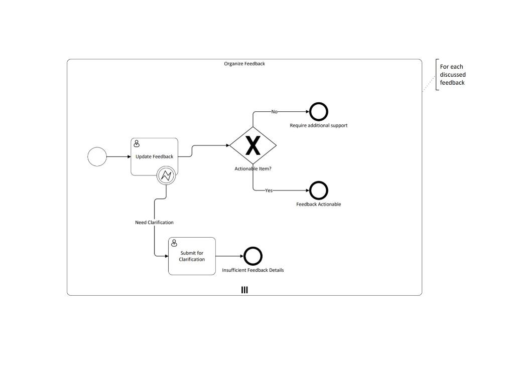 Correct the BPMN process in the map below