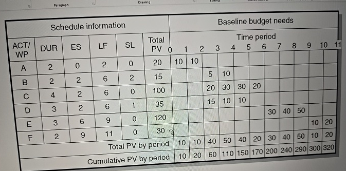 \ table [ [ Schedule information,Baseline budget