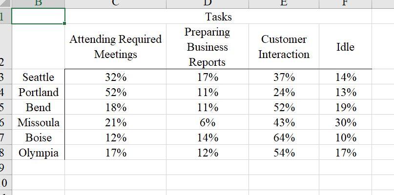 In Excel using a PivotTable, please. A & B is