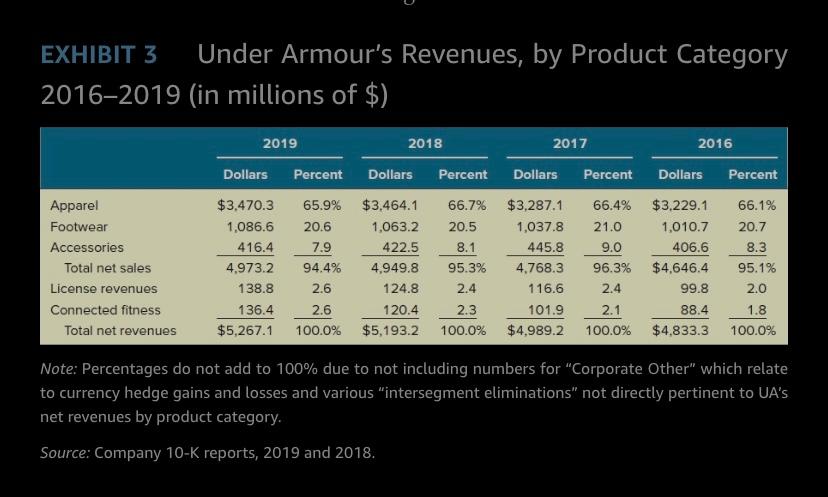 1. What financial performance issues do you see