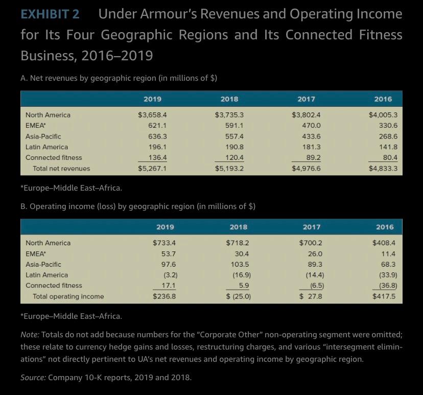 1. What financial performance issues do you see