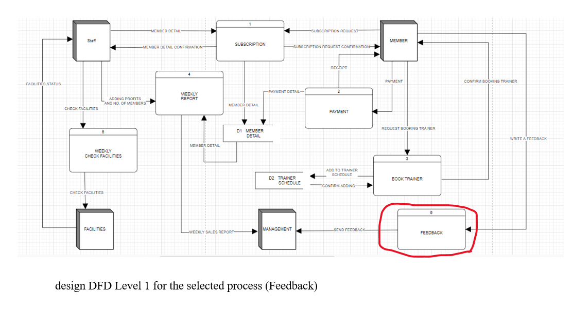 Design DFD Level 1 for the selected process