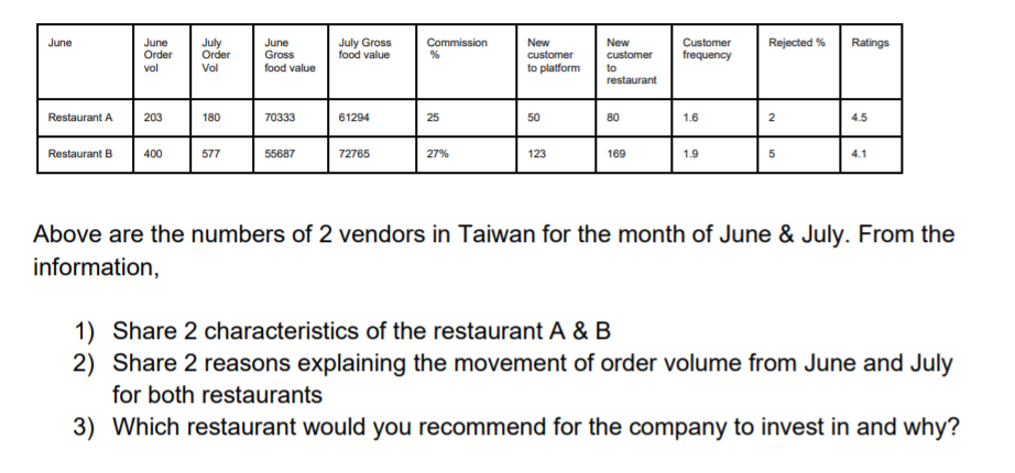 June June Order vol July Order Vol July Gross