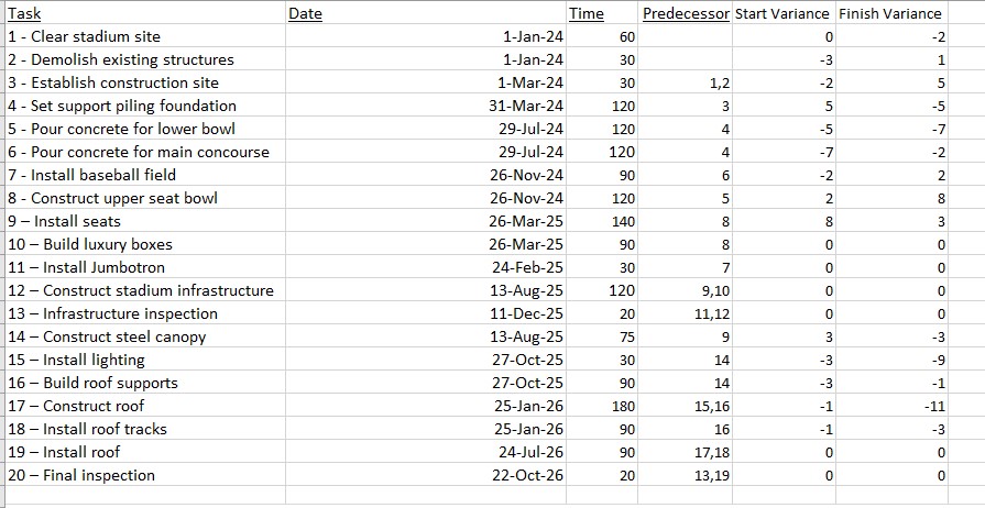 Now use the variance table below to create a
