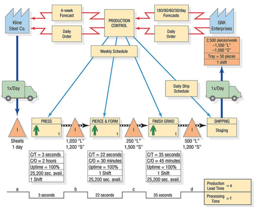 Using the data from the value stream mapping