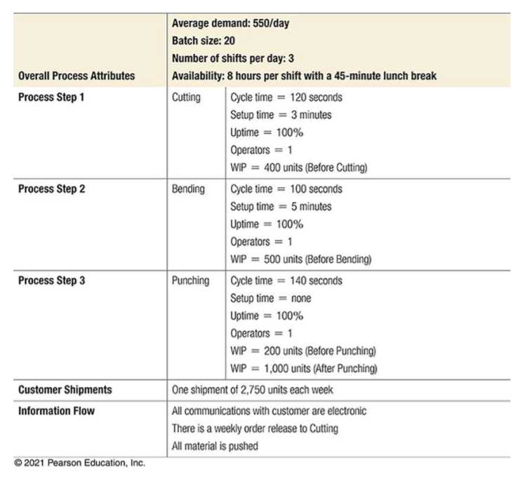 Using the data from the value stream mapping