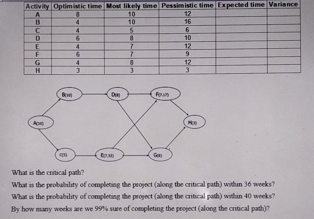 What is the critical path? Activity Optimistic