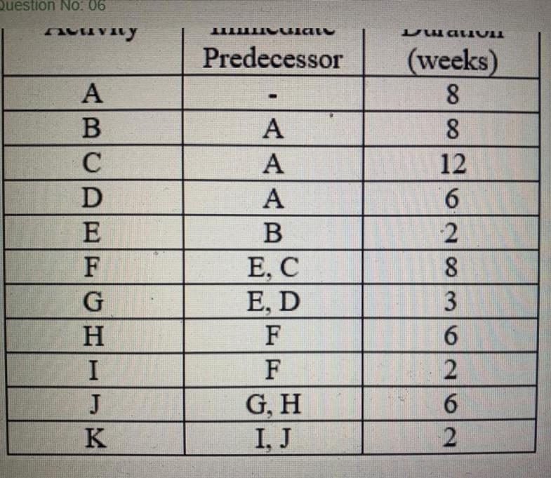 Question No: 06 nuvaly UICELL VALUL Predecessor -