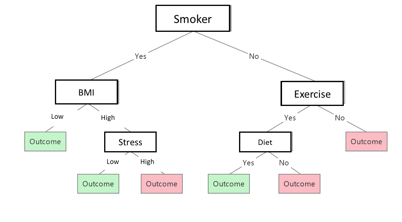 You train a Decision Tree model to predict if a