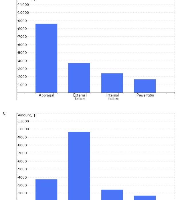 The following cost-of-quality data were collected