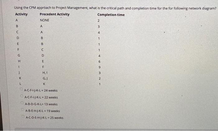 Using the CPM approach to Project Management,