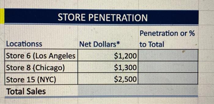 i need to find the store's penetration or % to