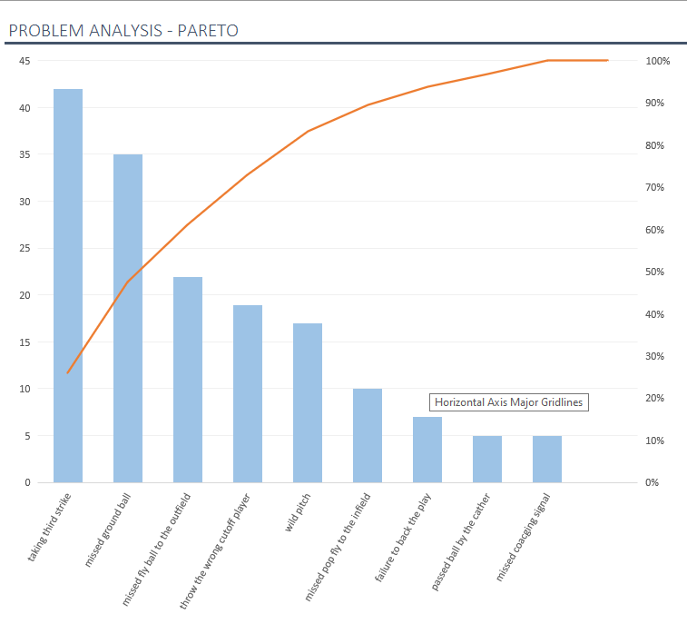 interpret this Pareto chart, according to the