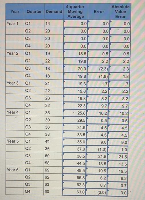 please help with MFE and MAD Year Error Absolute