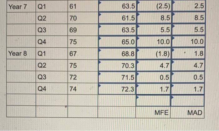 please help with MFE and MAD Year Error Absolute