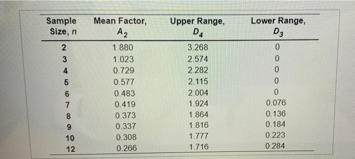 Sample Size, n 2 3 4 5 6 7 8 9 10 12 Mean Factor,