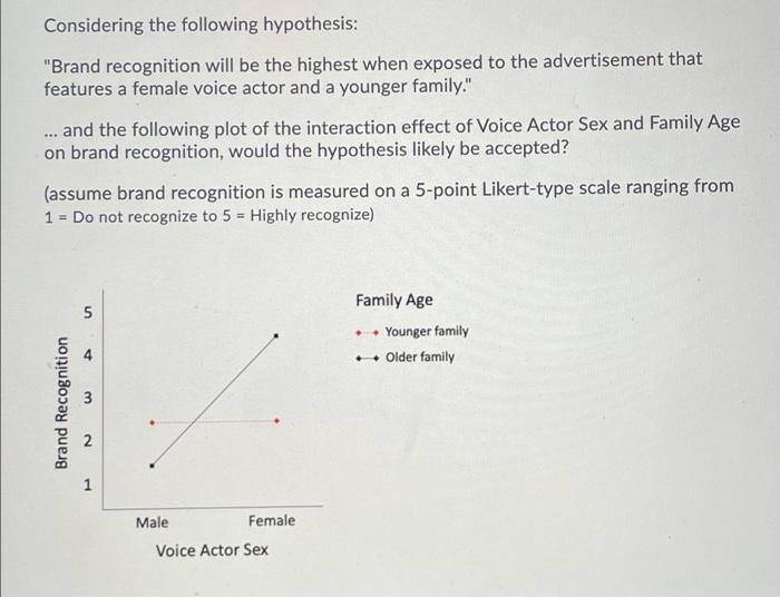 Considering the following hypothesis: "Brand