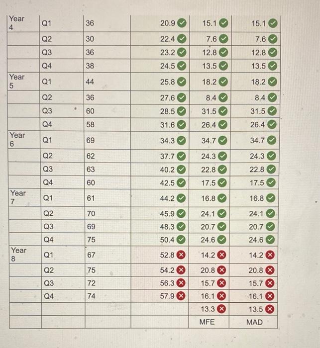please help with the wrong answers b. Using the