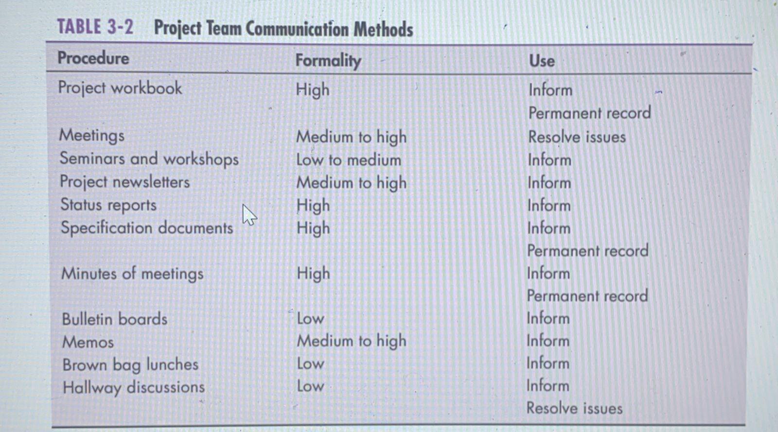 List various project team communication methods