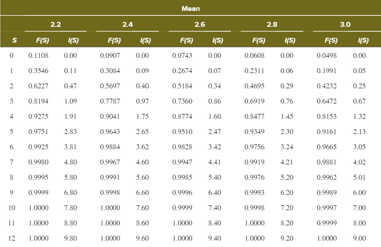 Demand for a product follows the Poisson