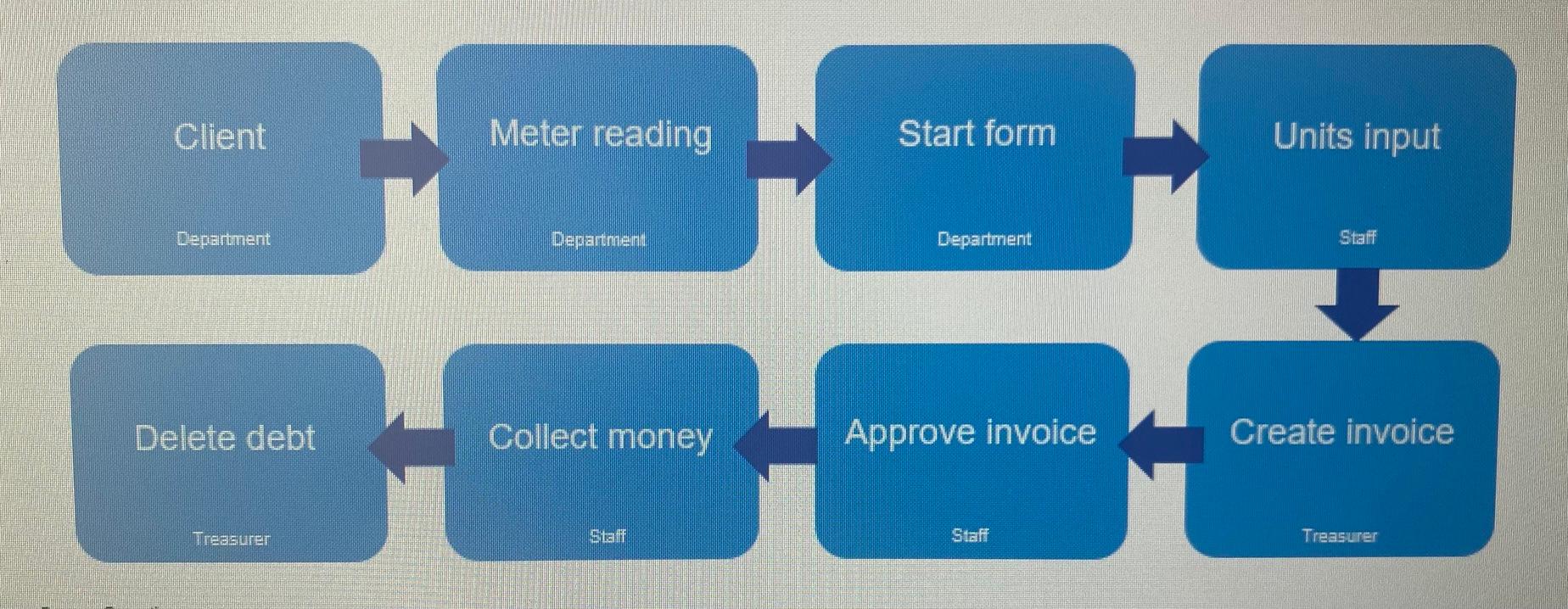 Please do a write up on this operational process