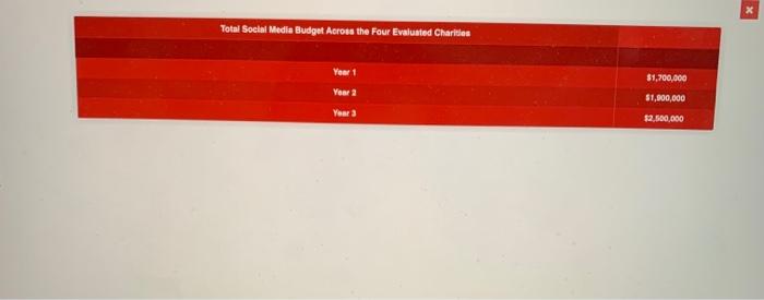 No. of Social Media Followers, by Charity in '000