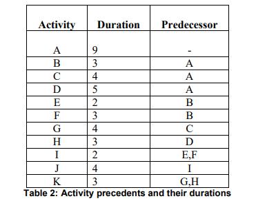 Activity Duration Predecessor A 9 B 3 A 4 A D 5 A