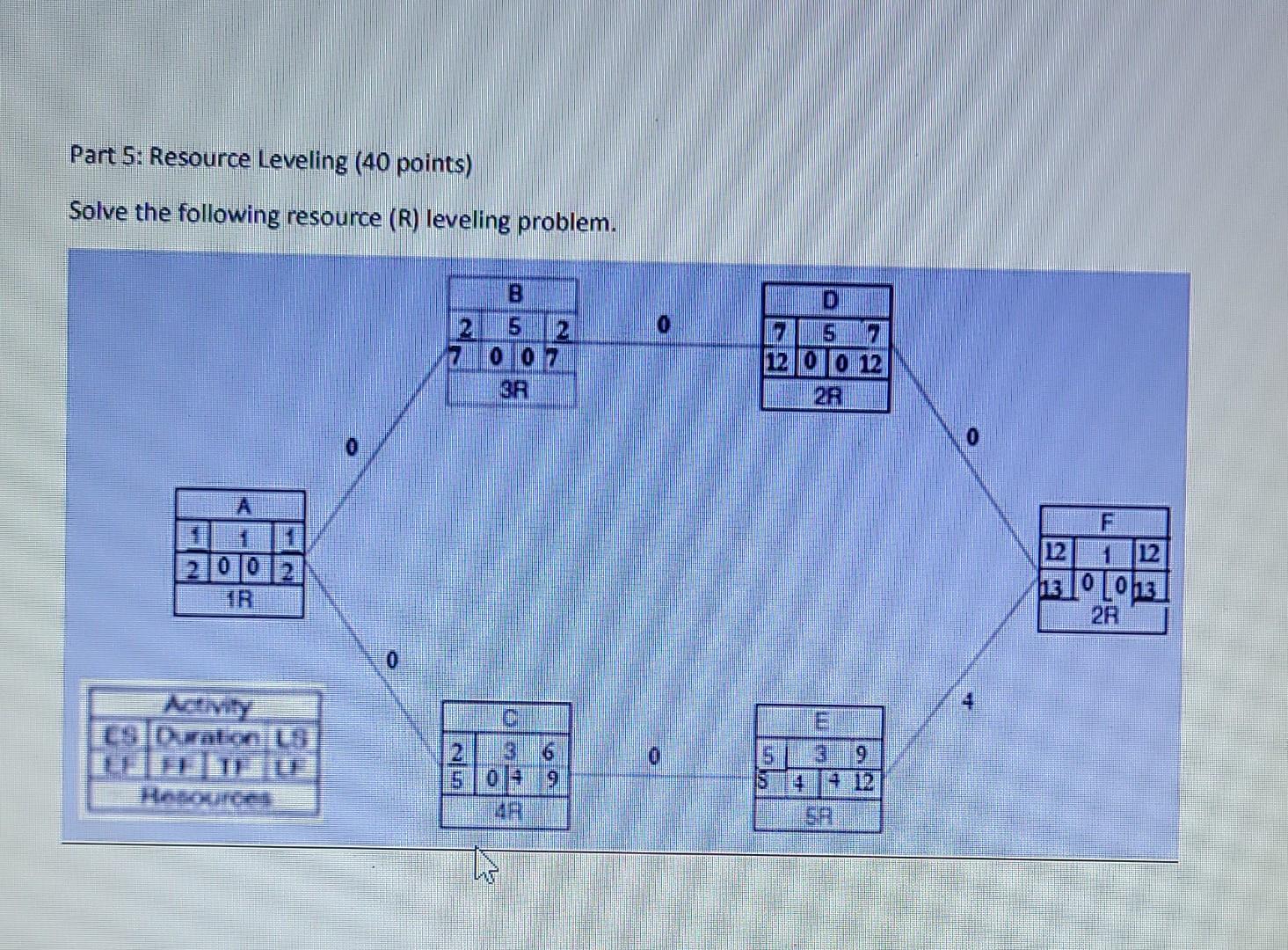 Part 5: Resource Leveling (40 points) Solve the