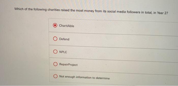 Which of the following charities raised the most