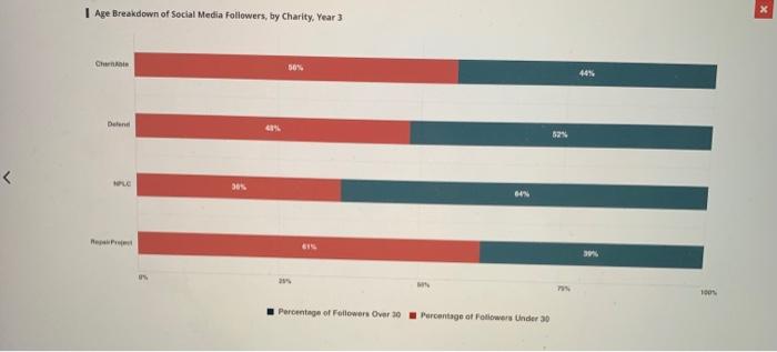 Which of the following charities raised the most