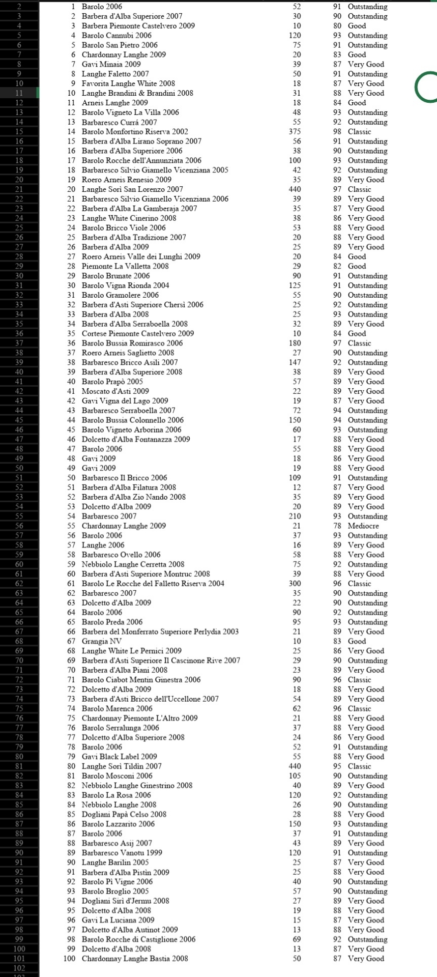 "Complete the case problem, Rating Wines from the