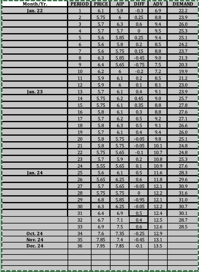 Month / Yr . PERIOD PRICE AIP DIFF ADV DEMAND