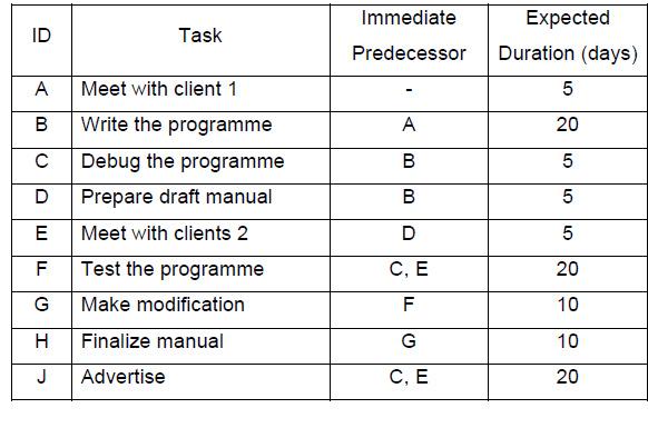 Develop the Arrow Diagram (AOA). ID Task