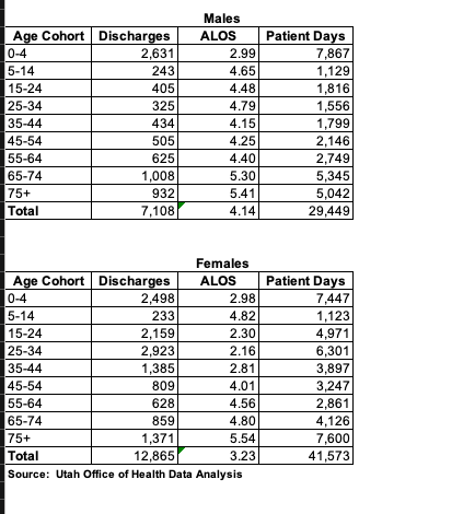 QUESTION 10 Given a Davis County elderly