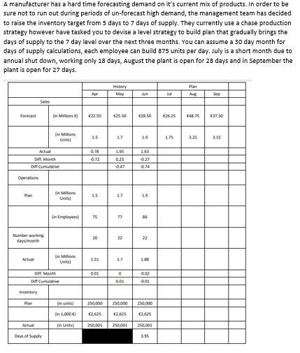 A manufacturer has a hard time forecasting demand