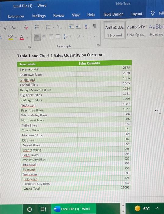 kindly explain this chart and graph in summary
