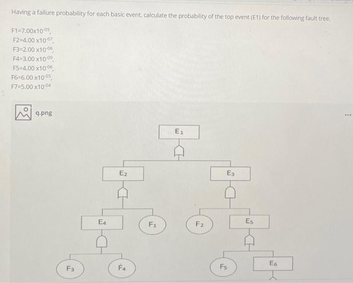 Having a failure probability for each basic event