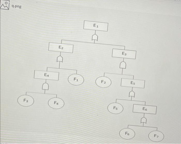 Having a failure probability for each basic event